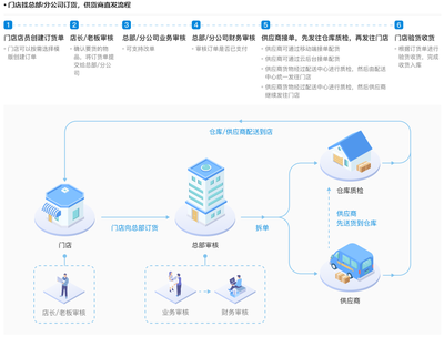 供应链管理解决方案