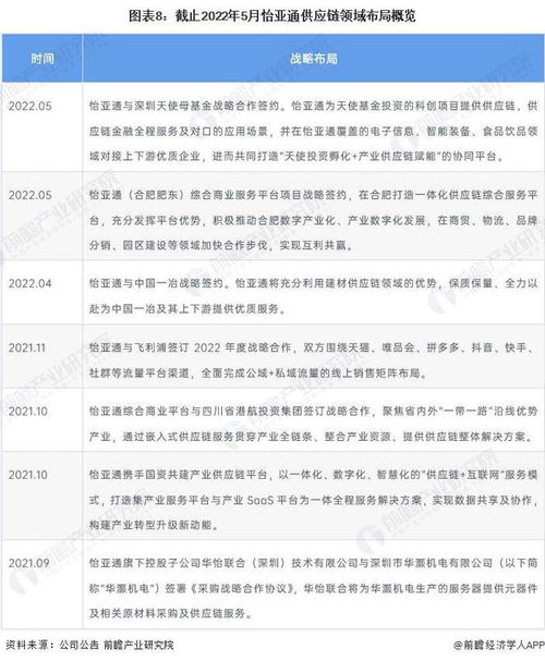 干货 2022年中国供应链管理服务行业龙头企业分析 怡亚通 行业需求逐步增多